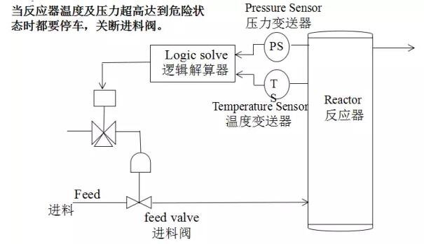 SIS安全儀表系統(tǒng)的功能安全？安全儀表系統(tǒng)SIS廠家