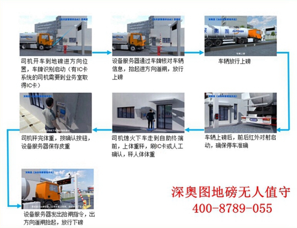 無人值守汽車衡（無人值守系統(tǒng)）可以實(shí)現(xiàn)哪些自動化功能