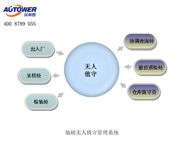 化工行業(yè)可以使用無人值守稱重系統(tǒng)進(jìn)行過磅嗎？